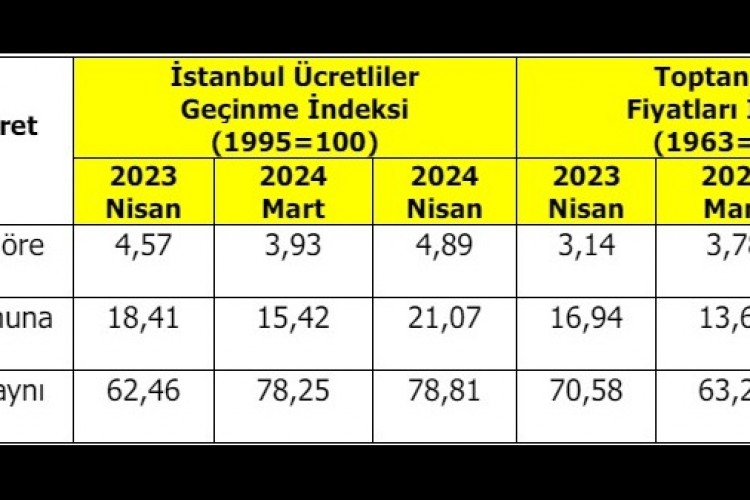 İTO: İstanbul'da perakende fiyatlar Nisan'da aylık yüzde 4,89, yıllık yüzde 78,81 yükseldi