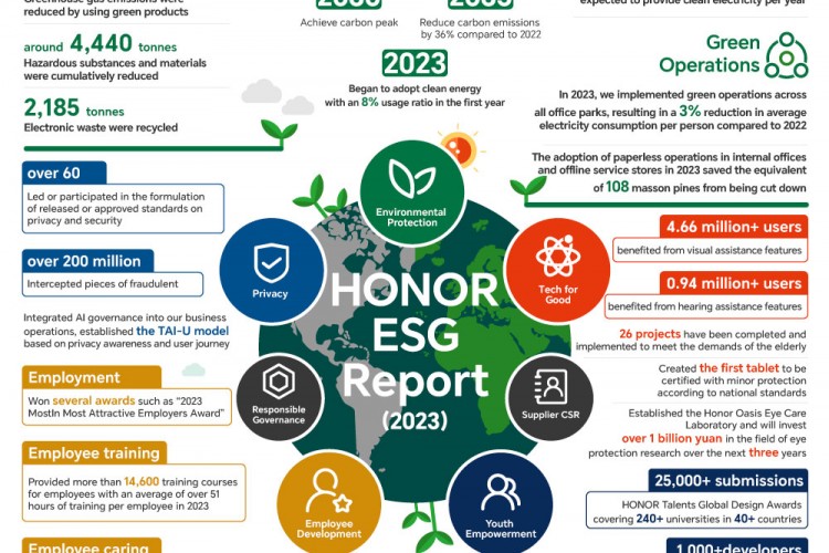HONOR 2023 ESG Raporunu Sürdürülebilir Kalkınma Forumu'nda Açıkladı