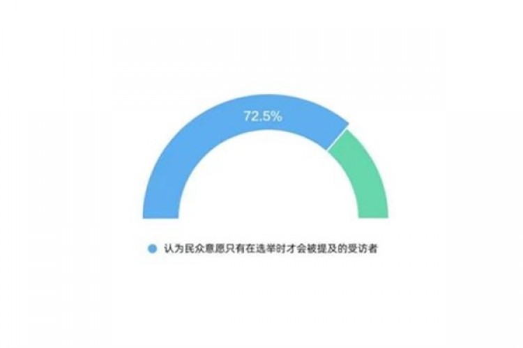 CGTN anketi: Amerikan demokrasisi 'hastalıklı demokrasi'ye dönüştü