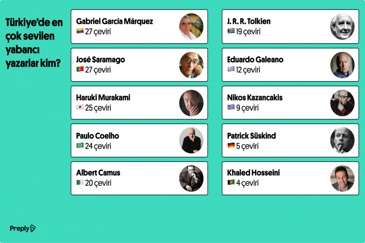 Preply en çok dile çevirisi yapılan kitapları araştırdı