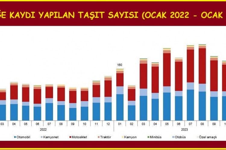 TÜİK - Trafiğe kaydı yapılan taşıt sayısı Ocak'ta 213 bin 493 adete yükseldi