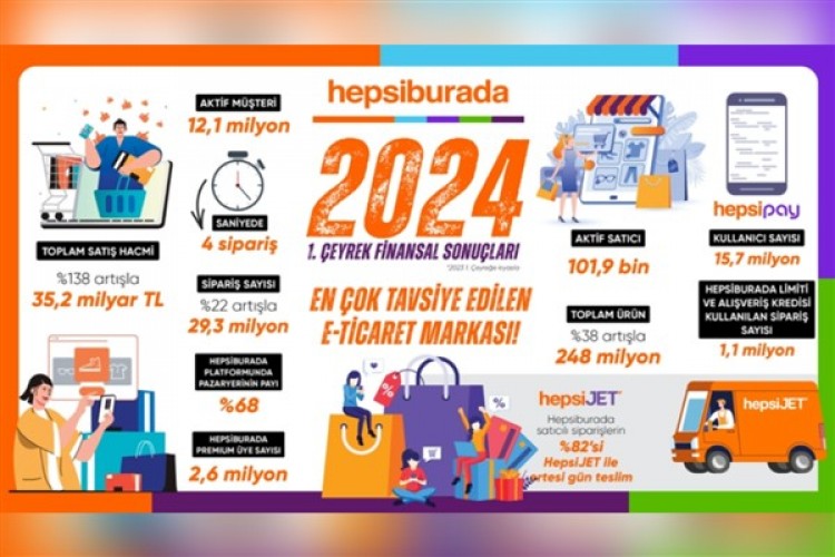 Hepsiburada 2024'ün ilk çeyreğinde güçlü büyüme performansını sürdürdü