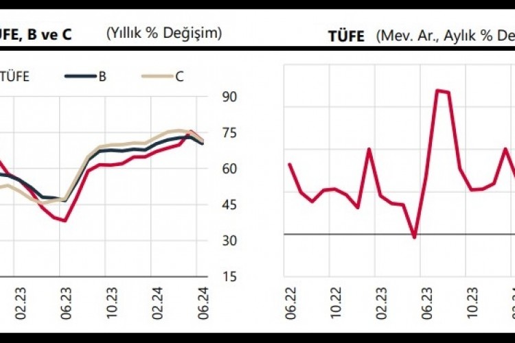 TCMB: Haziran'da tüketici fiyatları yüzde 1,64 yükseldi, yıllık enflasyon 3,85 puan düştü