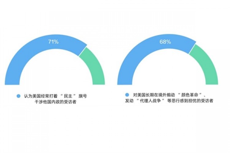 CGTN anketi: Amerikan tarzı demokrasi, dünya genelinde kaos yaratıyor