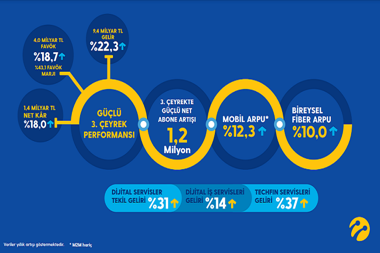 Turkcell'den son 14 yılın rekoru!