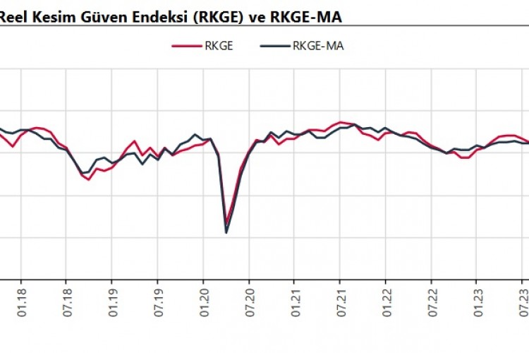 Reel Kesim Güven Endeksi 100,9'a çıktı