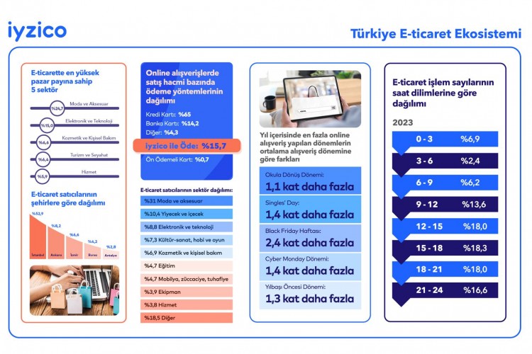 E-Ticaret sektörü 2023'te yüzde 132 büyüdü