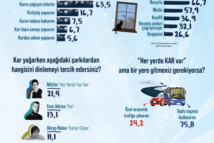 Türkiye'de Kar Yağınca En Çok Dinlenen Şarkı: Nilüfer'den