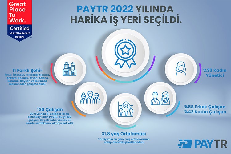 PayTR, 2022'de en iyi işveren seçildi