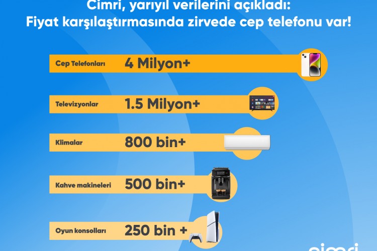 Cimri, yarıyıl verilerini açıkladı