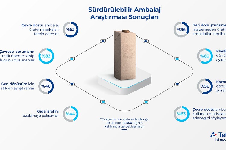 Tüketicilerin yüzde 63'ü sürdürülebilir ambalajı önemsiyor