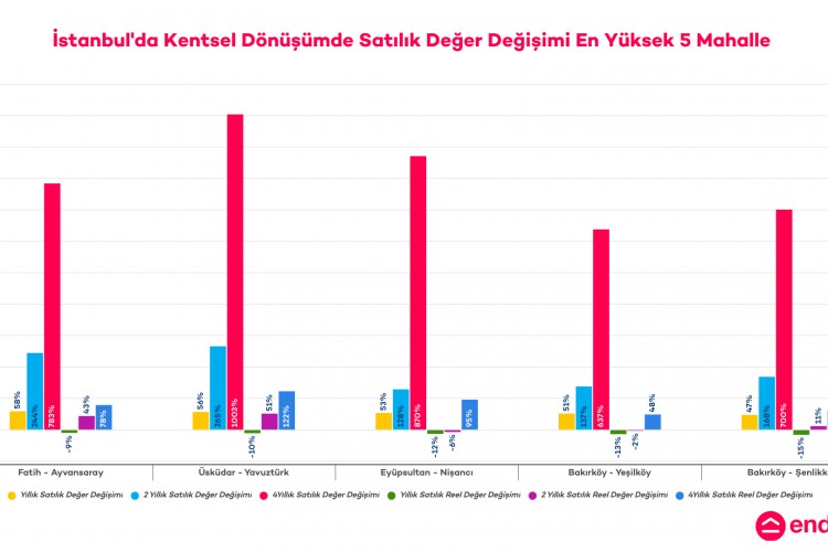 İstanbul'un Deprem Riski Yüksek Mahallelerindeki Konut Değer Değişimlerini Endeksa İnceledi