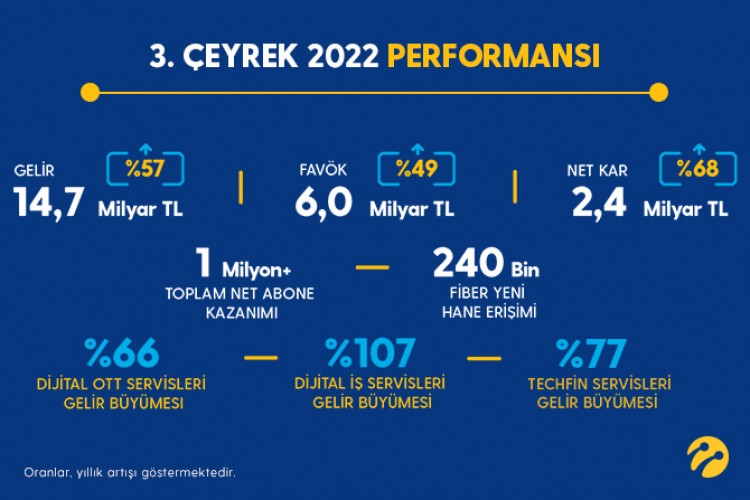 Turkcell, 3. çeyreğin ardından yıl sonu beklentilerini bir kez daha güncelledi: