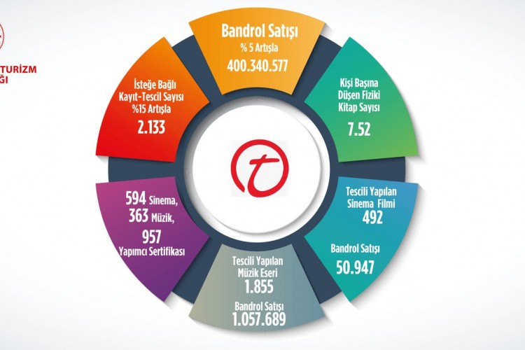 2023 YILI BANDROL VE KAYIT TESCİL İSTATİSTİKLERİ BELLİ OLDU