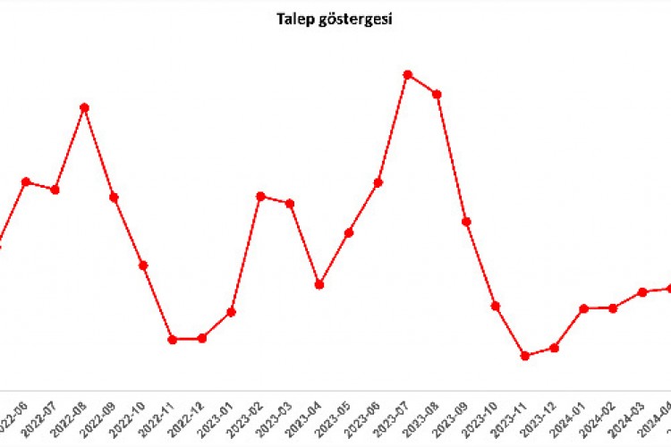 Satılık ve kiralık konut piyasası fiyatlarında 11 aylık düşüş trendi devam ediyor