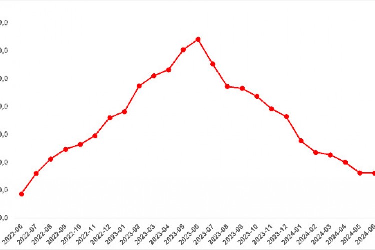 sahibindex Kiralık ve Satılık Konut Piyasası Görünümü raporuna göre; Reel fiyatlar bir yıl öncesinin altında kalmaya devam ediyor