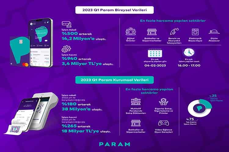 Param'dan 2023'ün ilk çeyreğinde büyüme rekoru